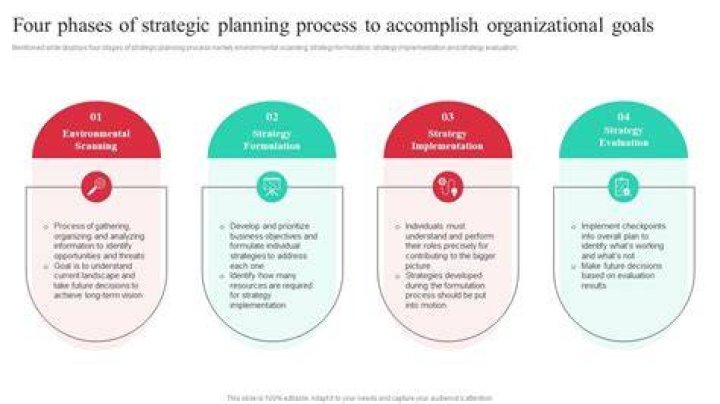 What are 3 of the 4 steps in the strategic planning process?