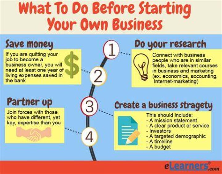 What should I study if I want to start a business?