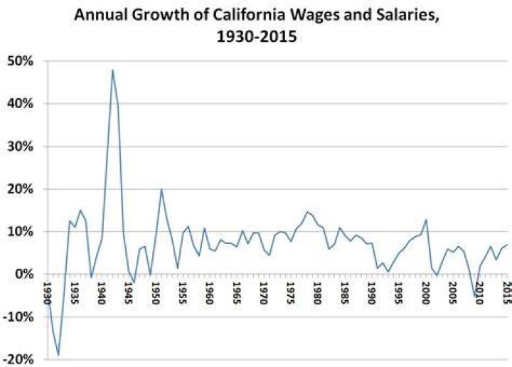What was the average wage in 1960?